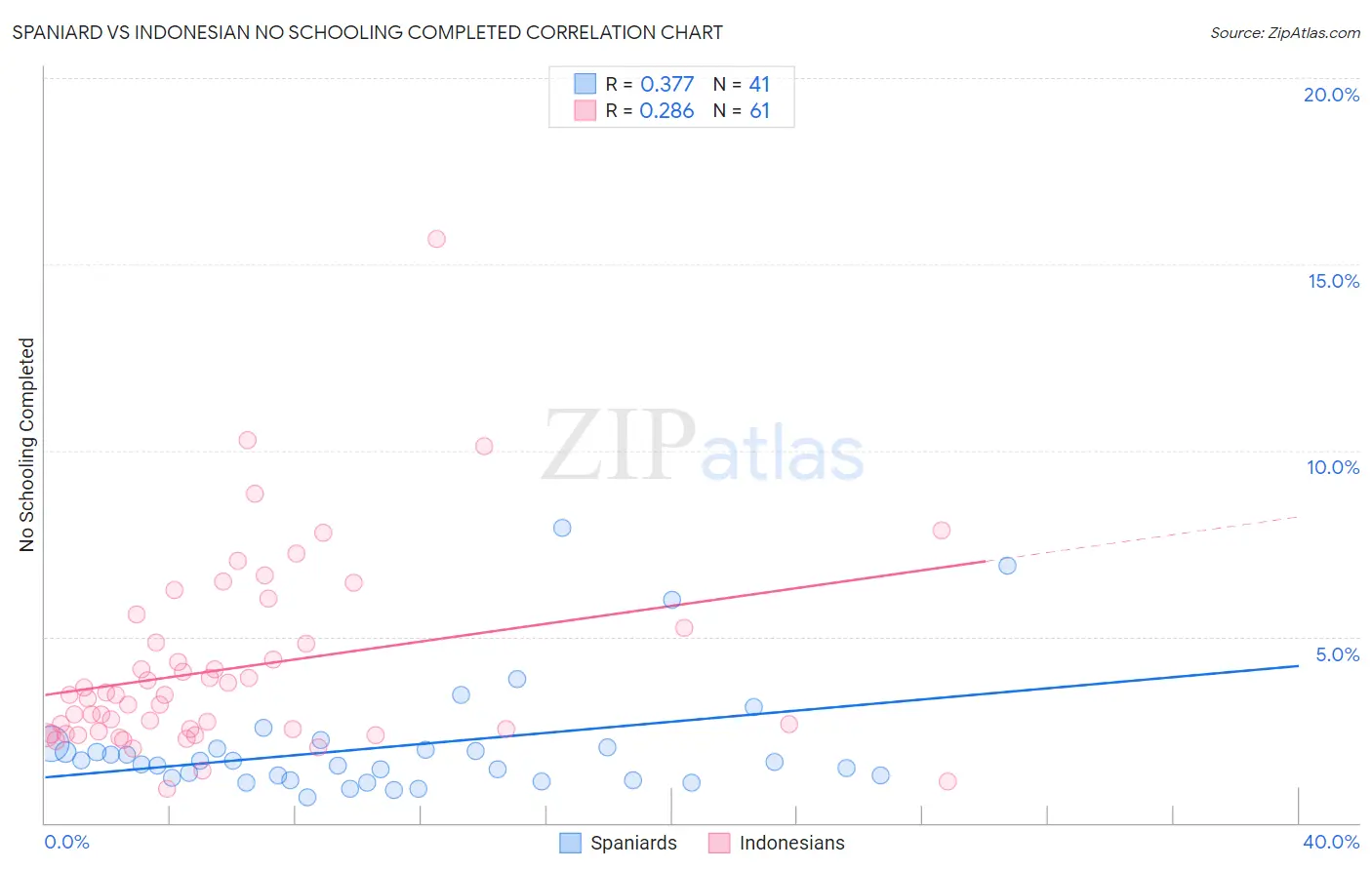 Spaniard vs Indonesian No Schooling Completed