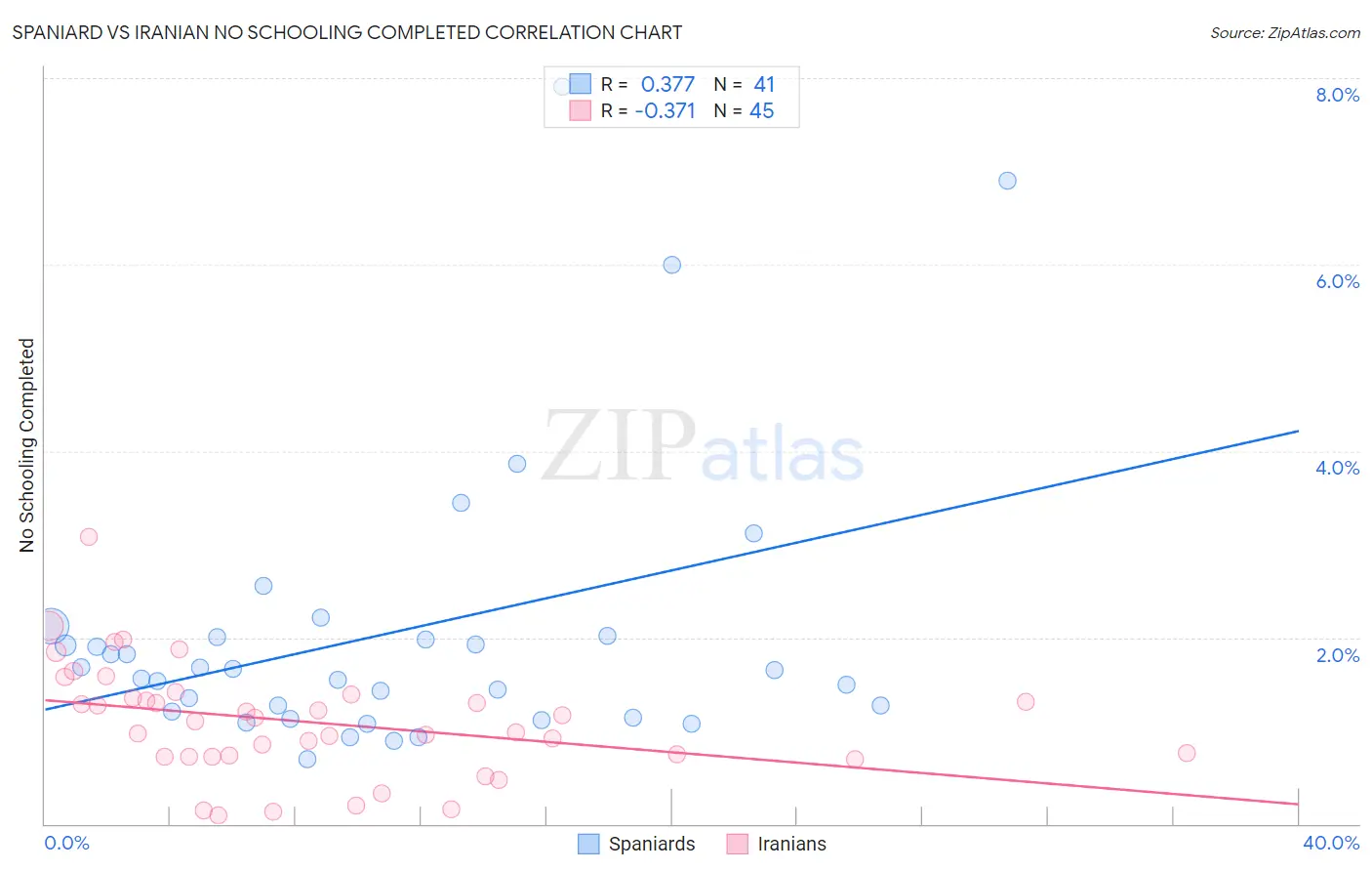 Spaniard vs Iranian No Schooling Completed