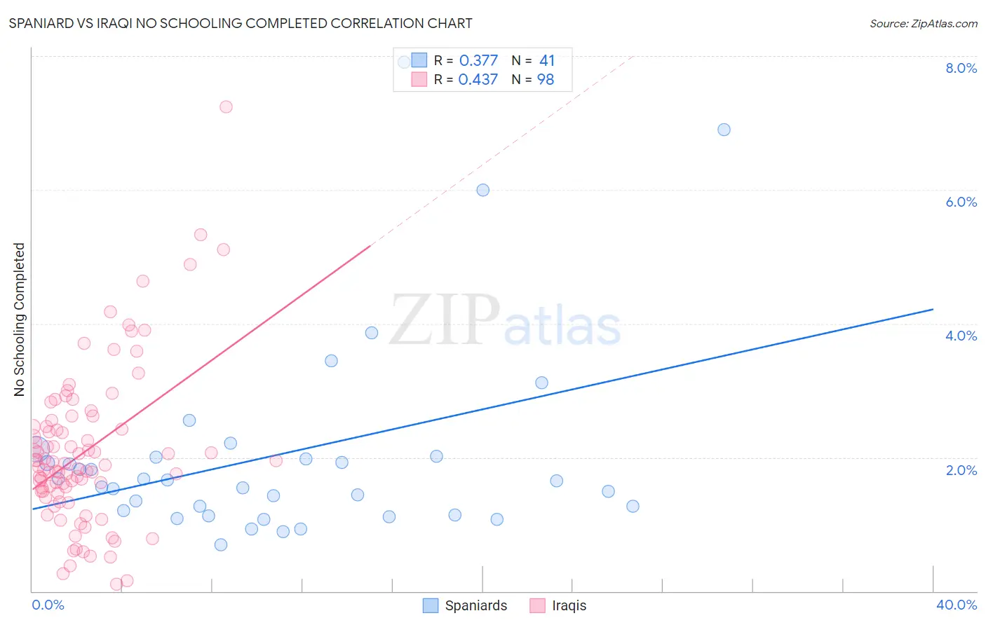 Spaniard vs Iraqi No Schooling Completed