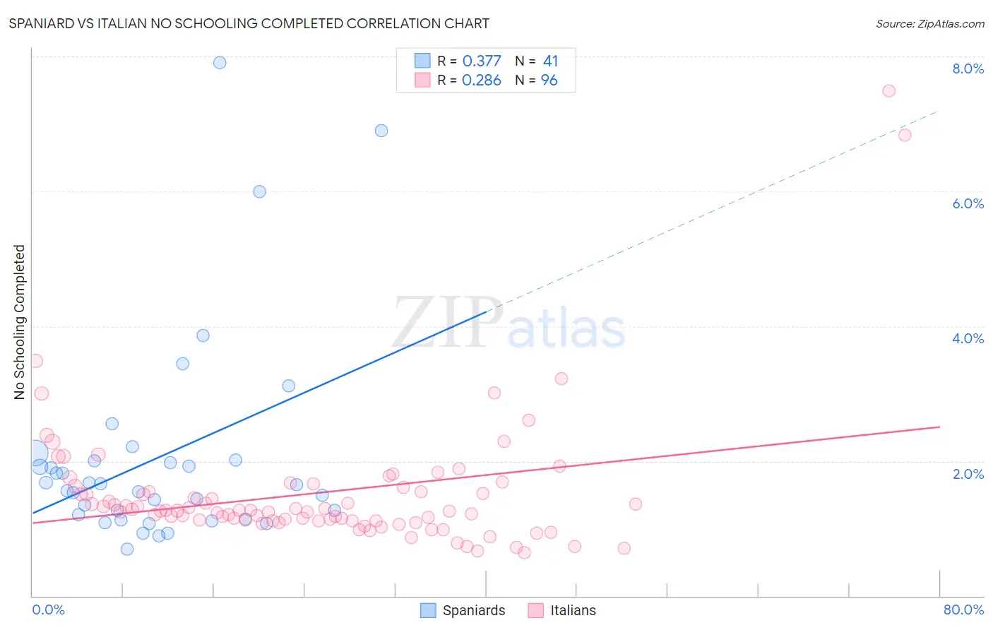 Spaniard vs Italian No Schooling Completed