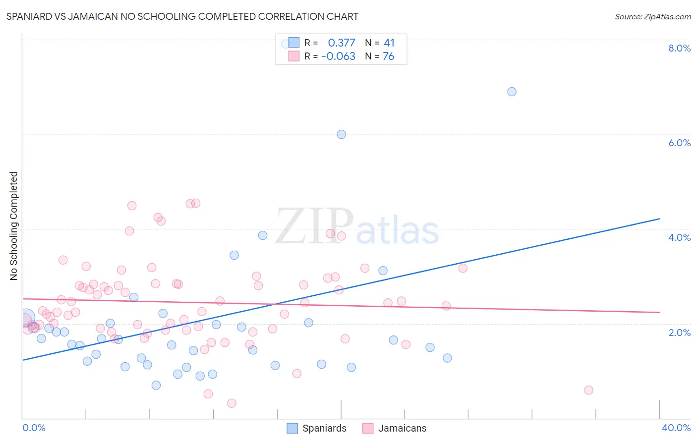 Spaniard vs Jamaican No Schooling Completed