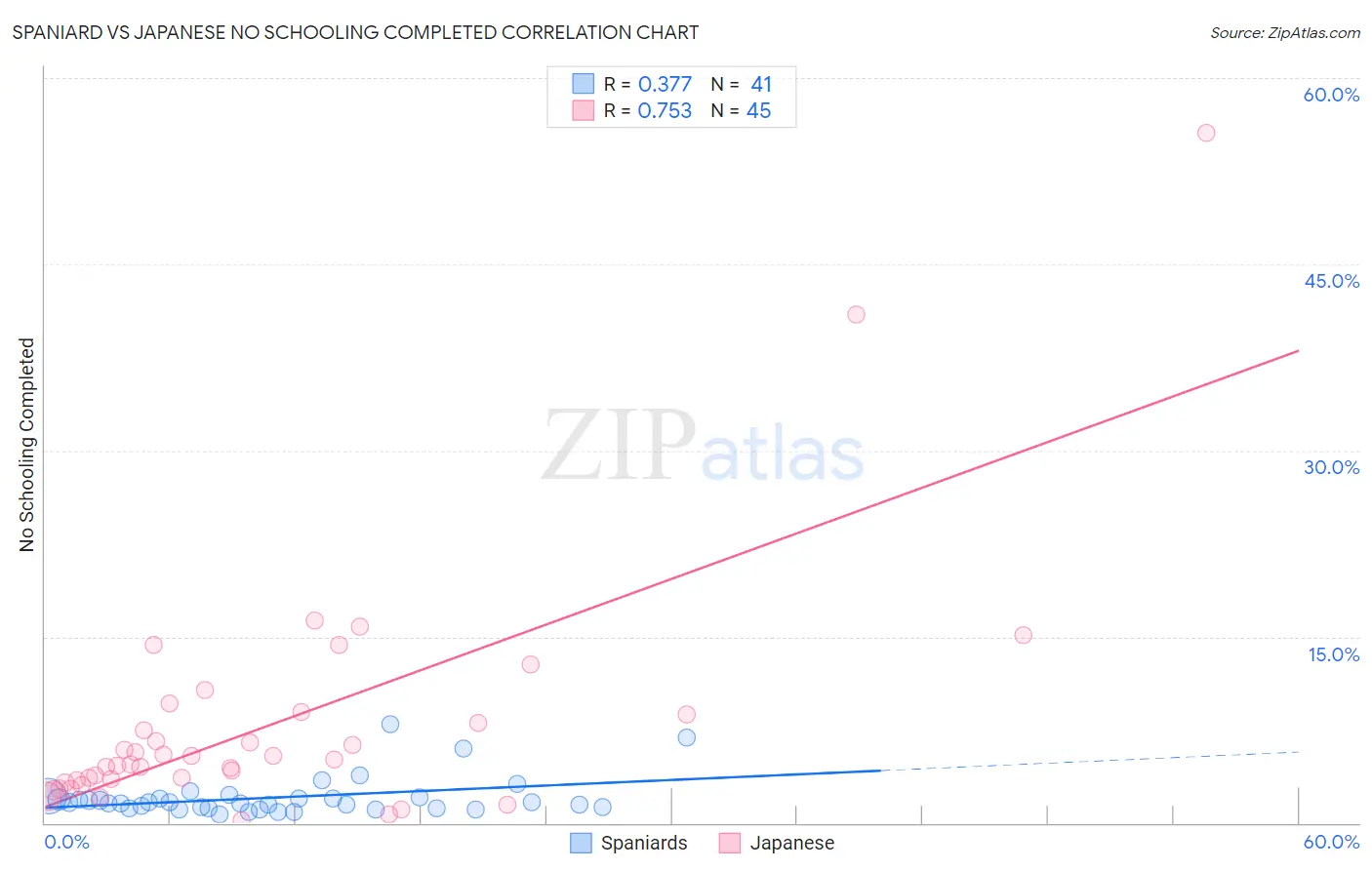 Spaniard vs Japanese No Schooling Completed