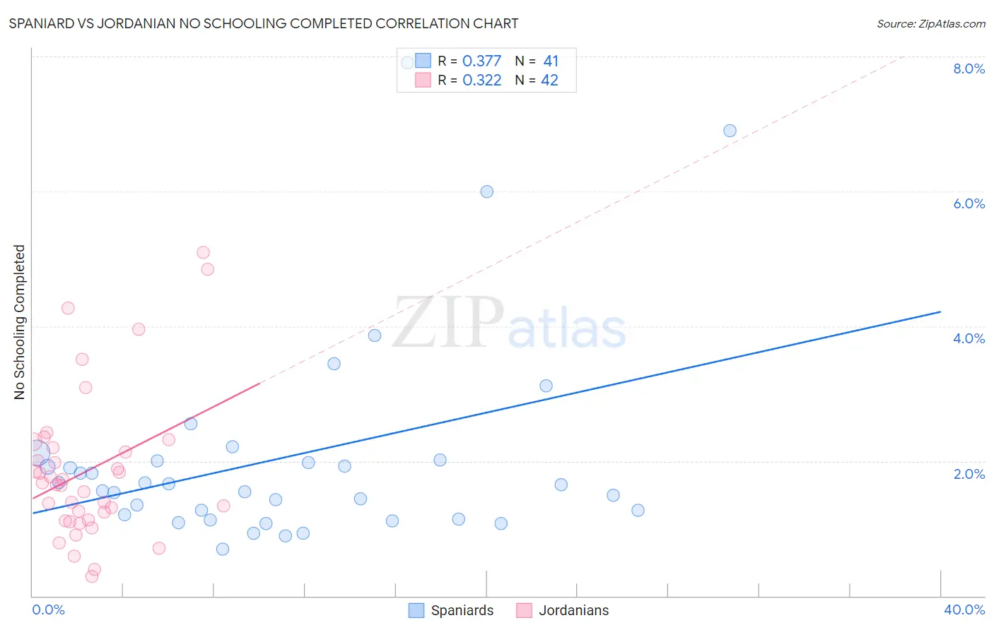 Spaniard vs Jordanian No Schooling Completed
