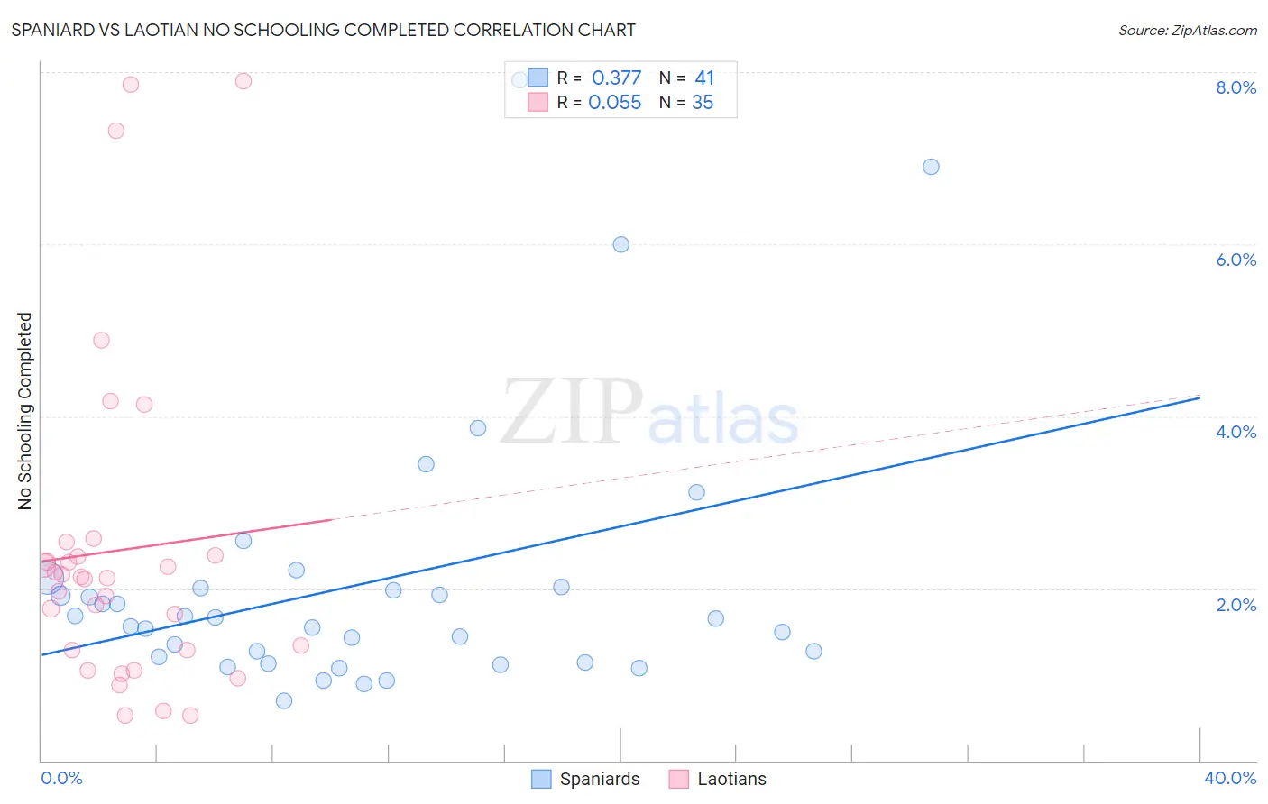 Spaniard vs Laotian No Schooling Completed