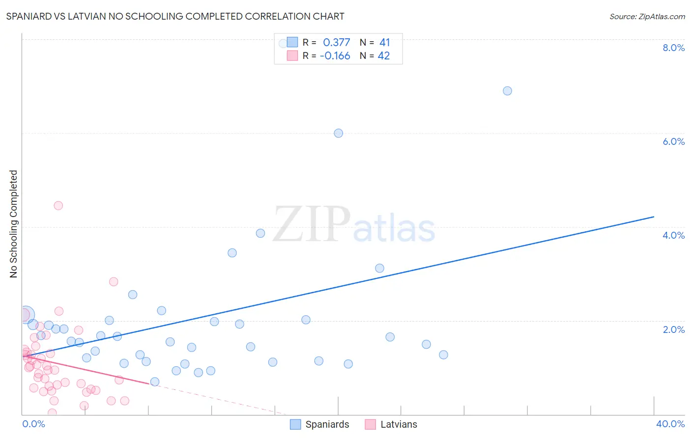 Spaniard vs Latvian No Schooling Completed