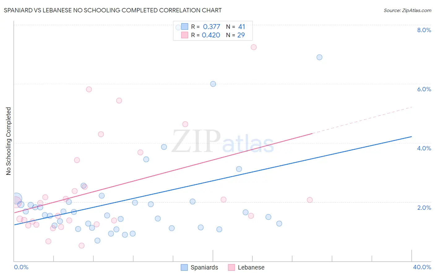 Spaniard vs Lebanese No Schooling Completed