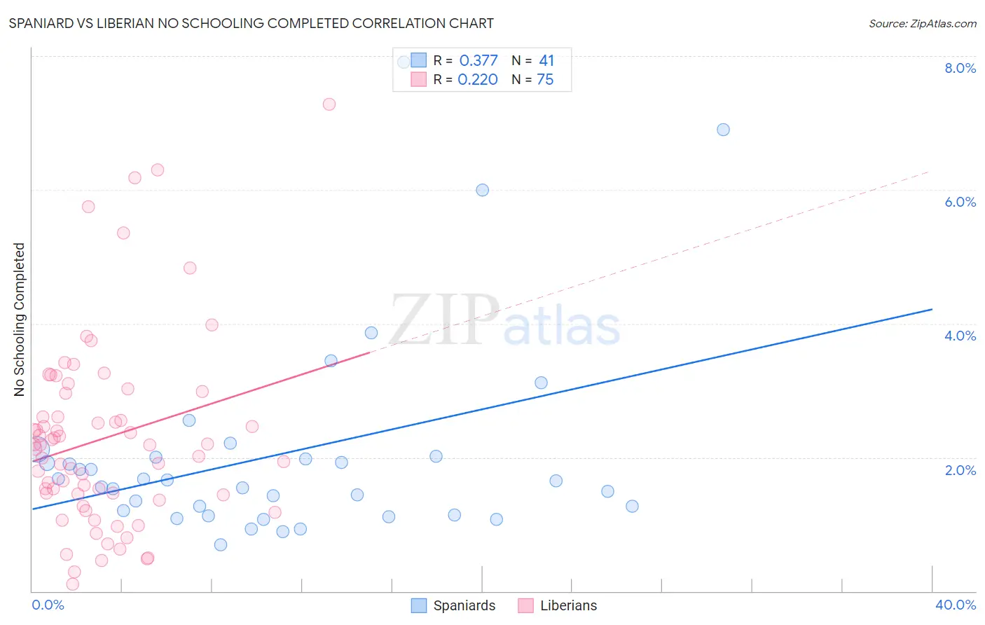 Spaniard vs Liberian No Schooling Completed