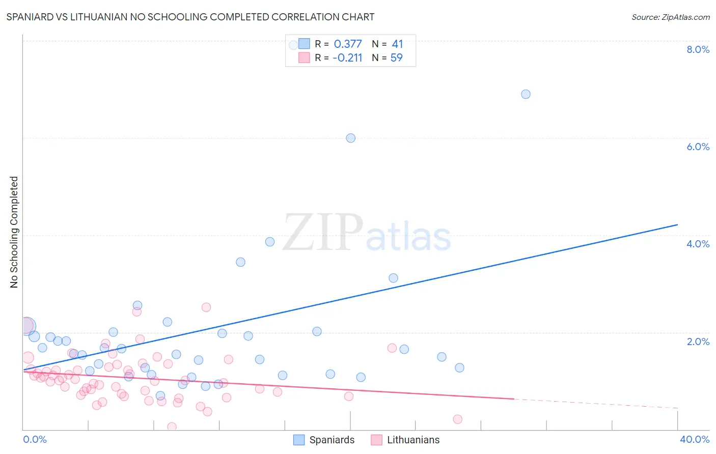 Spaniard vs Lithuanian No Schooling Completed