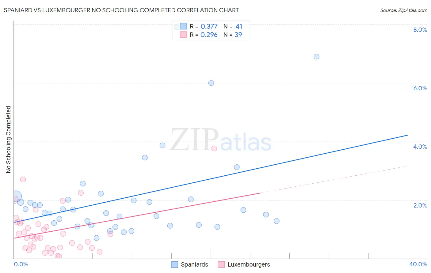 Spaniard vs Luxembourger No Schooling Completed