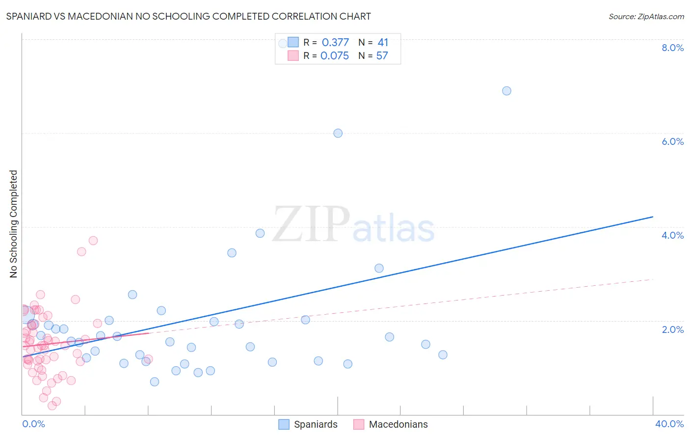 Spaniard vs Macedonian No Schooling Completed