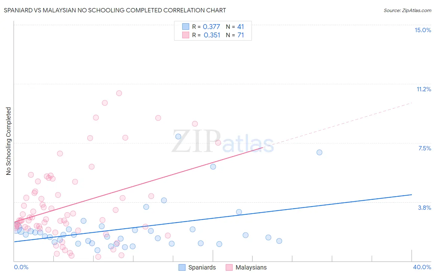 Spaniard vs Malaysian No Schooling Completed