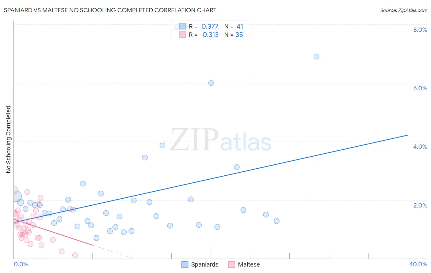 Spaniard vs Maltese No Schooling Completed
