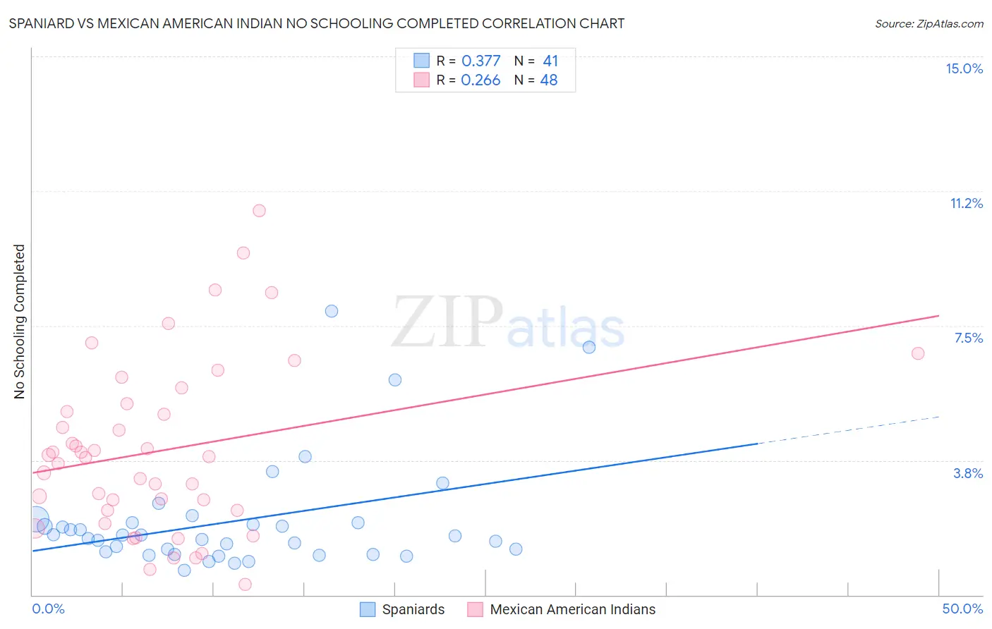 Spaniard vs Mexican American Indian No Schooling Completed