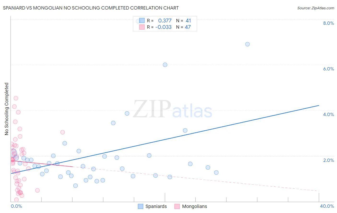 Spaniard vs Mongolian No Schooling Completed