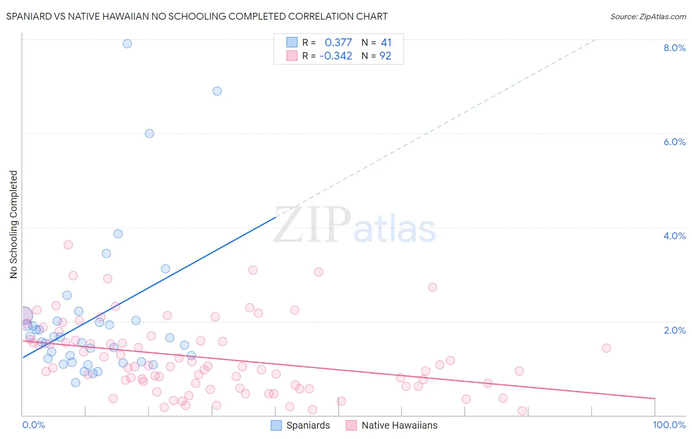 Spaniard vs Native Hawaiian No Schooling Completed