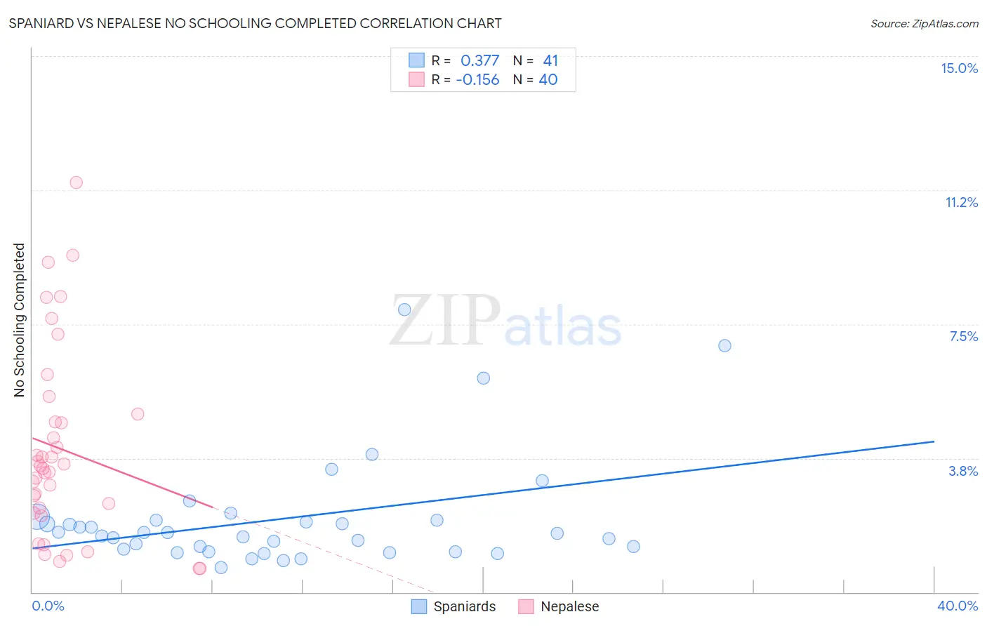 Spaniard vs Nepalese No Schooling Completed