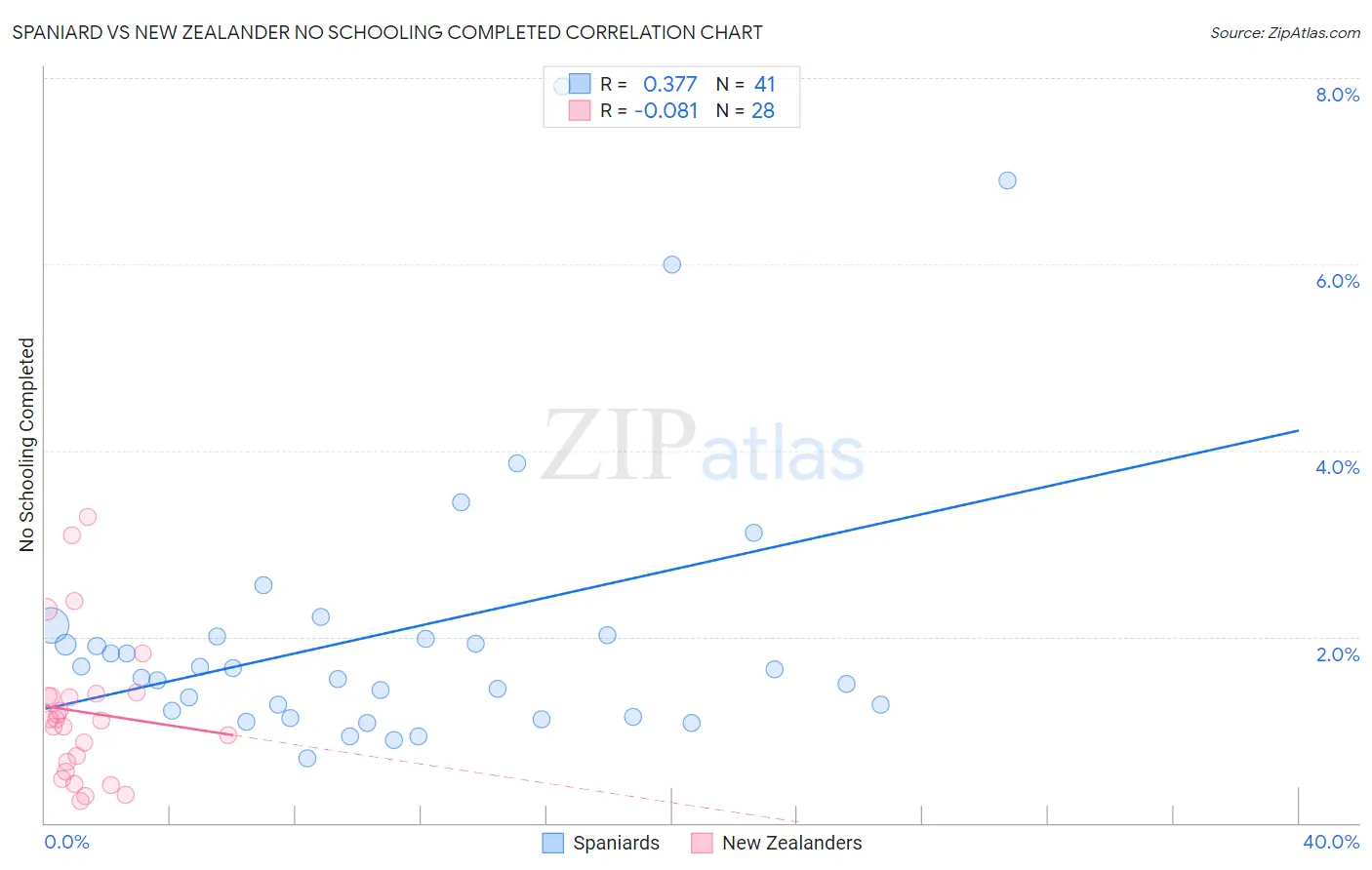 Spaniard vs New Zealander No Schooling Completed