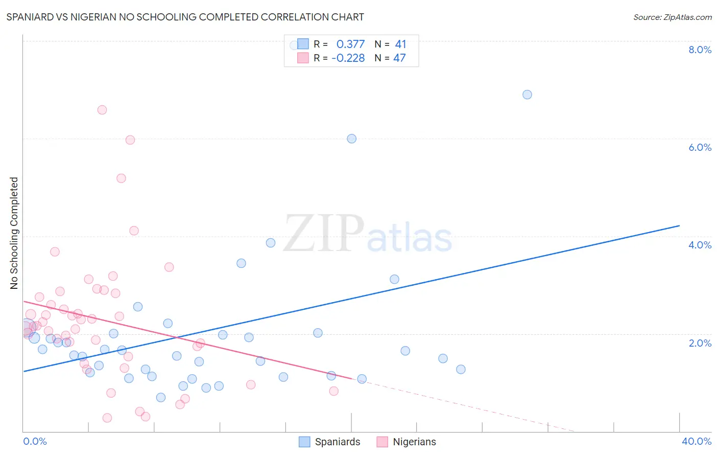 Spaniard vs Nigerian No Schooling Completed