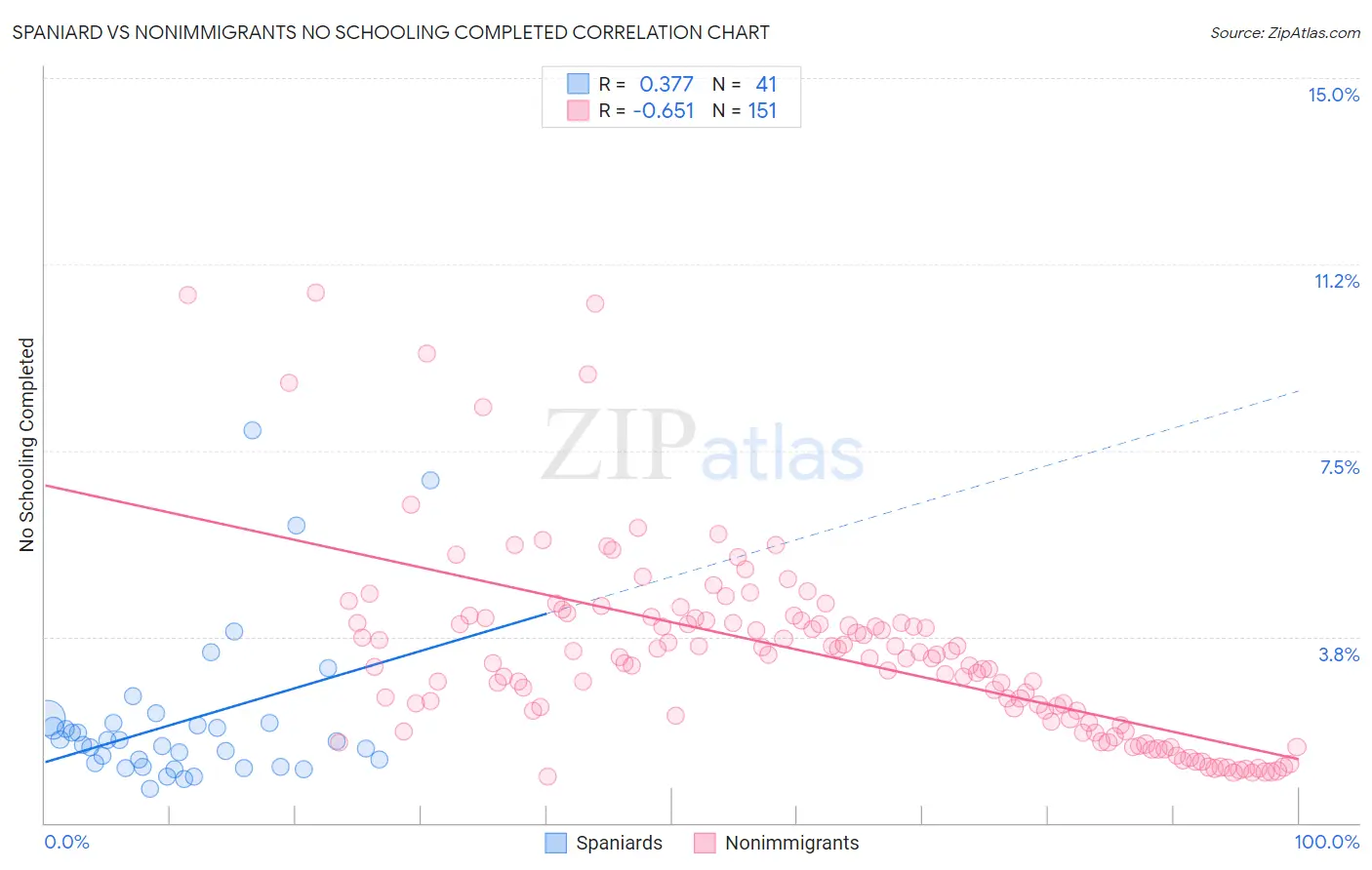 Spaniard vs Nonimmigrants No Schooling Completed