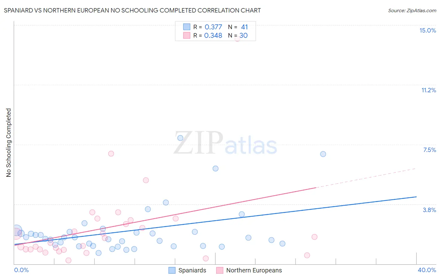 Spaniard vs Northern European No Schooling Completed