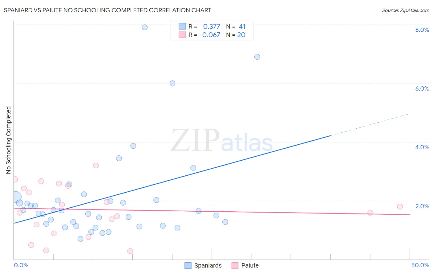 Spaniard vs Paiute No Schooling Completed