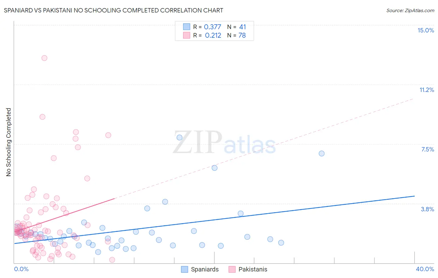 Spaniard vs Pakistani No Schooling Completed
