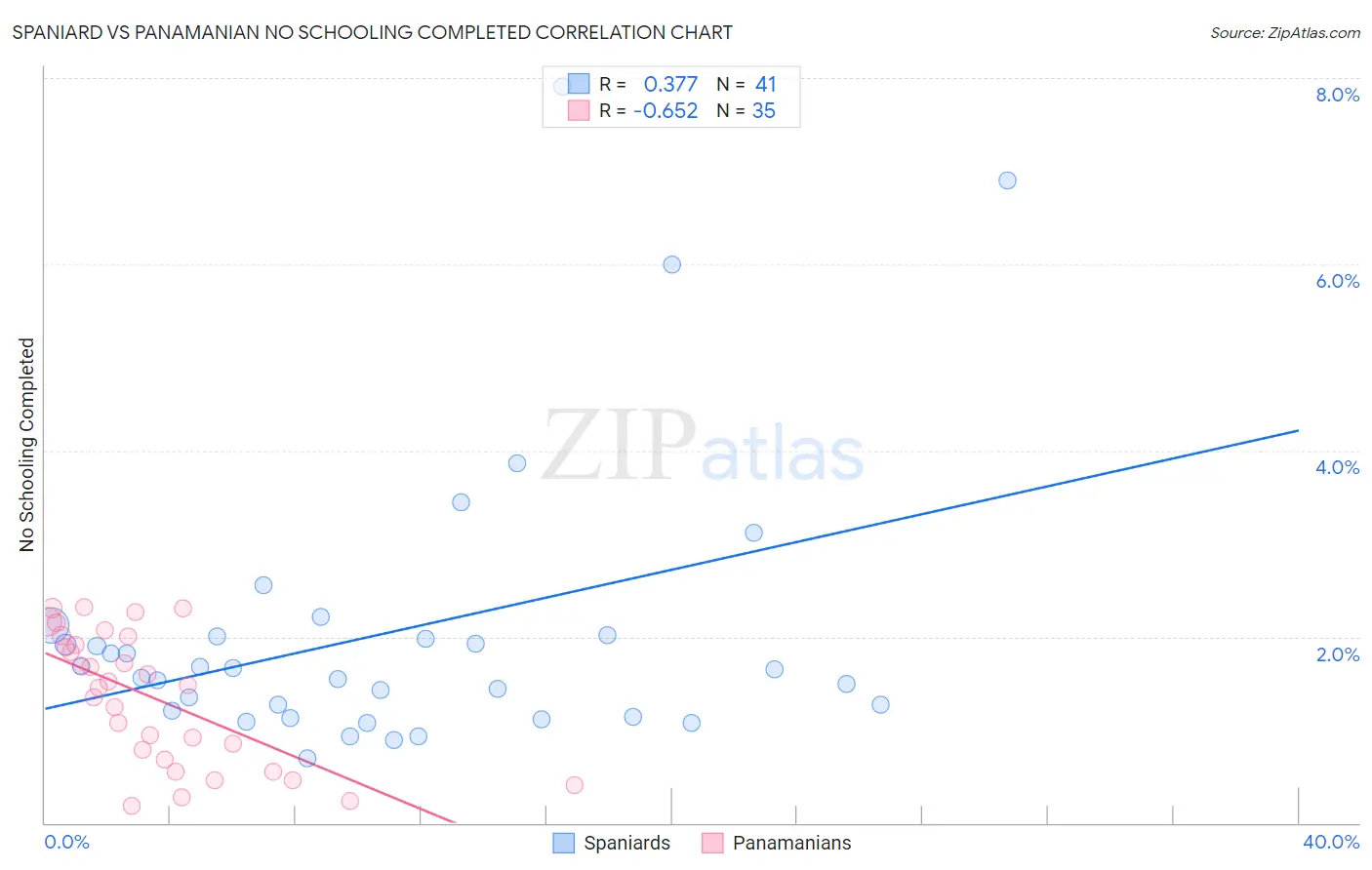 Spaniard vs Panamanian No Schooling Completed