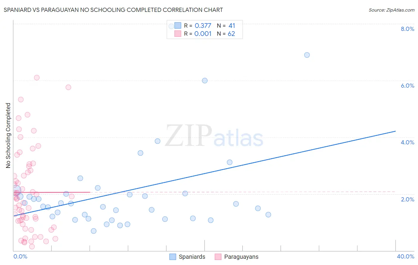 Spaniard vs Paraguayan No Schooling Completed