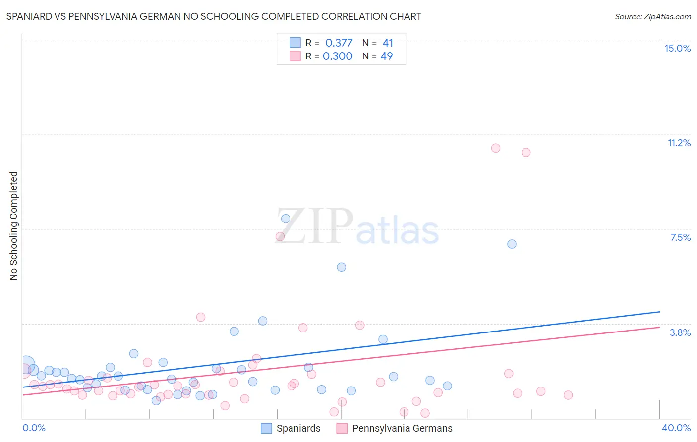 Spaniard vs Pennsylvania German No Schooling Completed