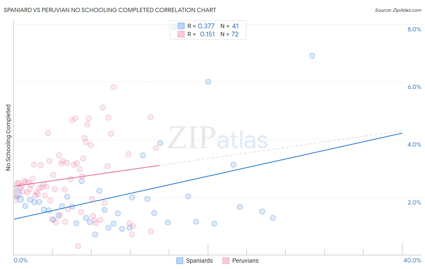 Spaniard vs Peruvian No Schooling Completed
