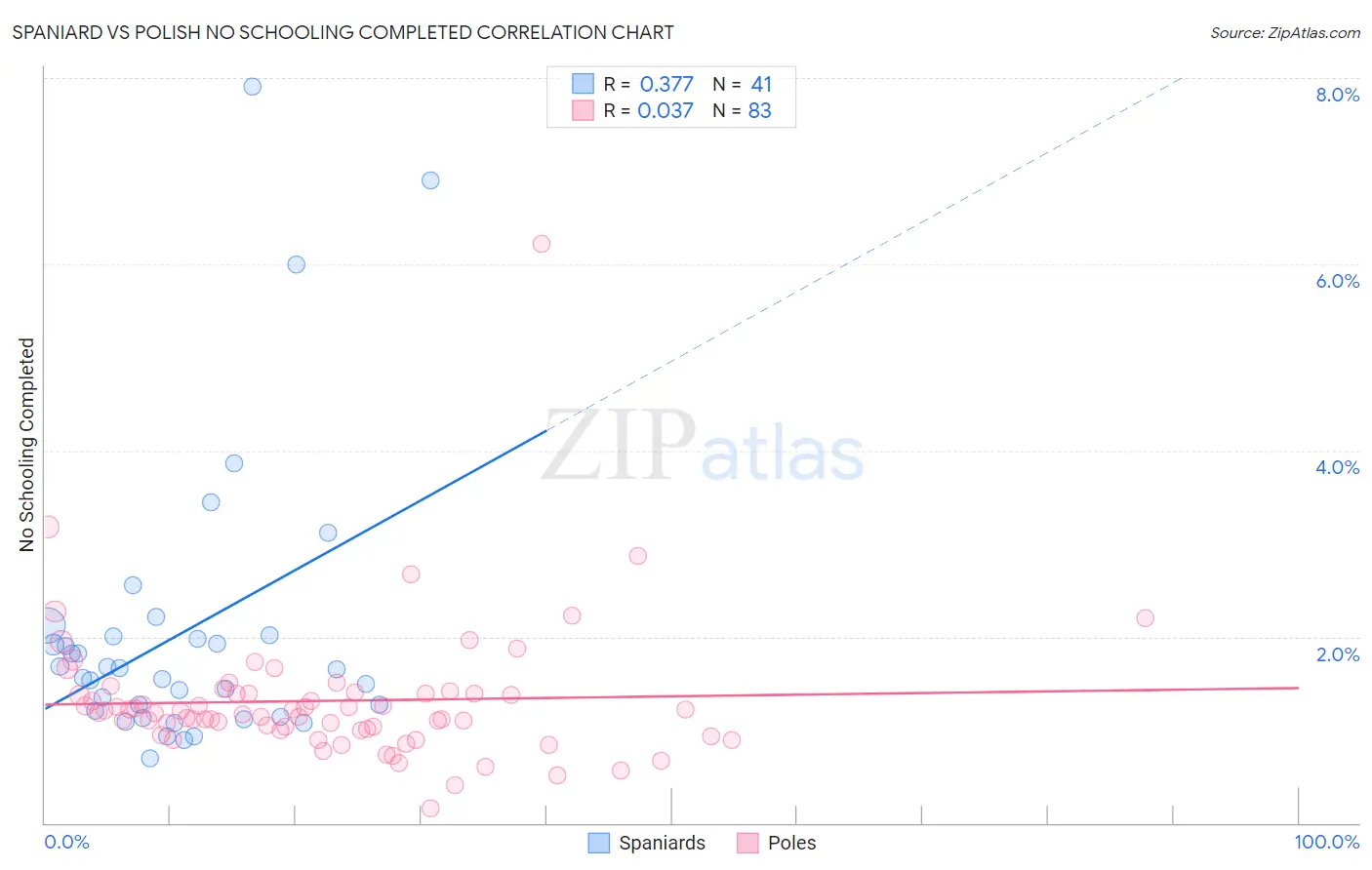 Spaniard vs Polish No Schooling Completed