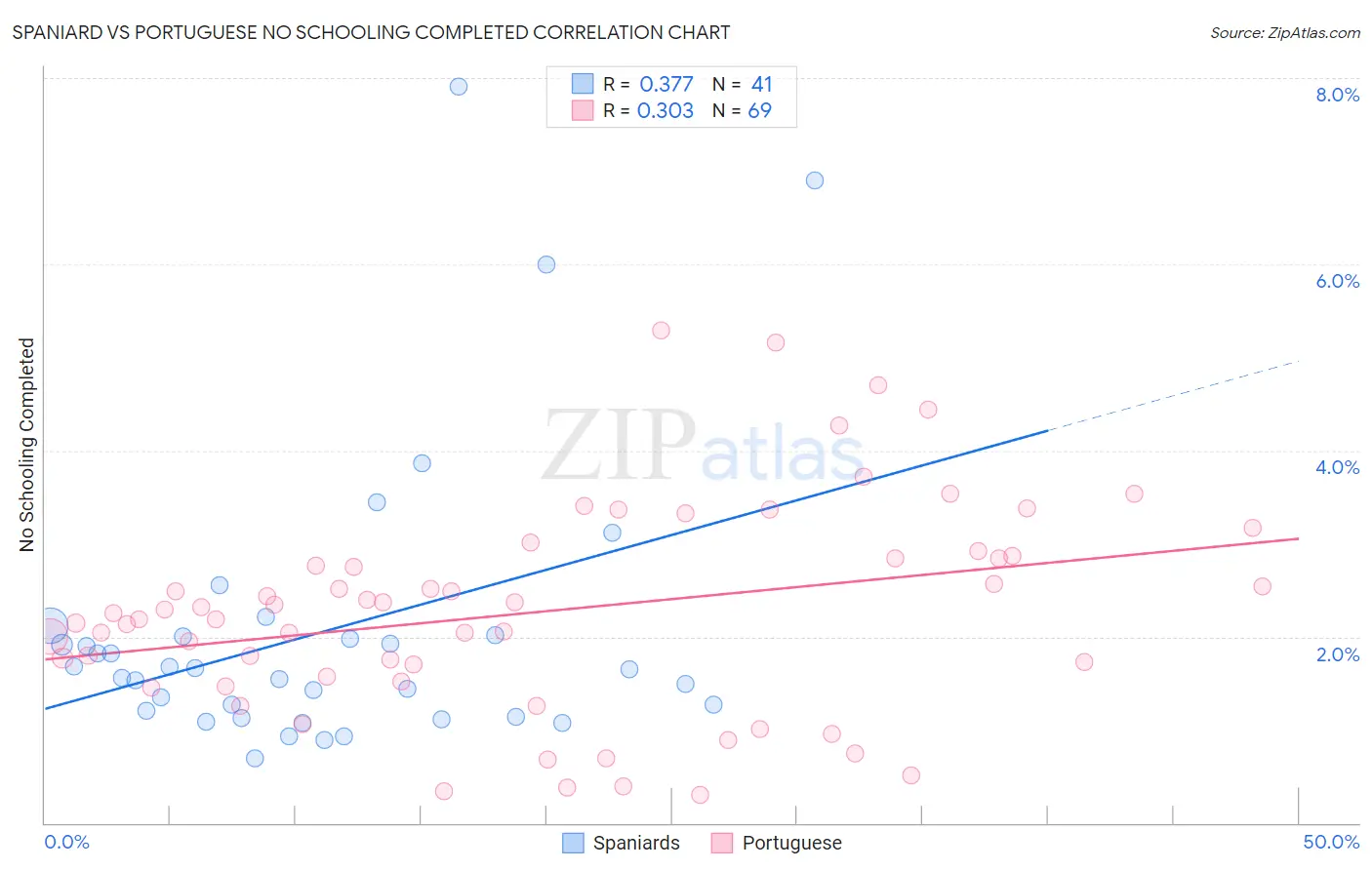 Spaniard vs Portuguese No Schooling Completed