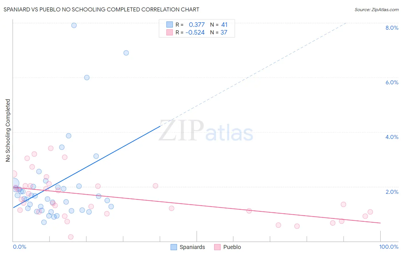 Spaniard vs Pueblo No Schooling Completed