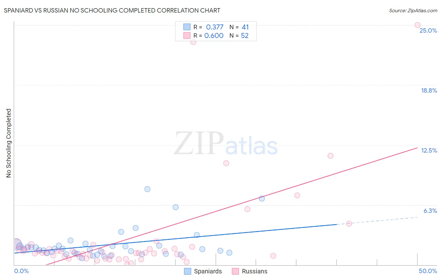 Spaniard vs Russian No Schooling Completed