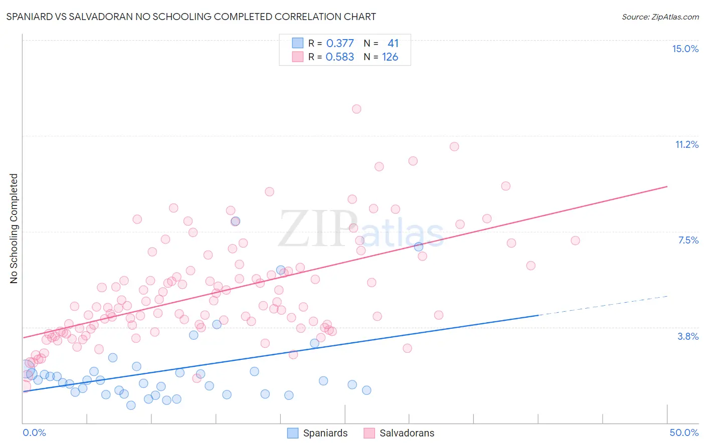 Spaniard vs Salvadoran No Schooling Completed
