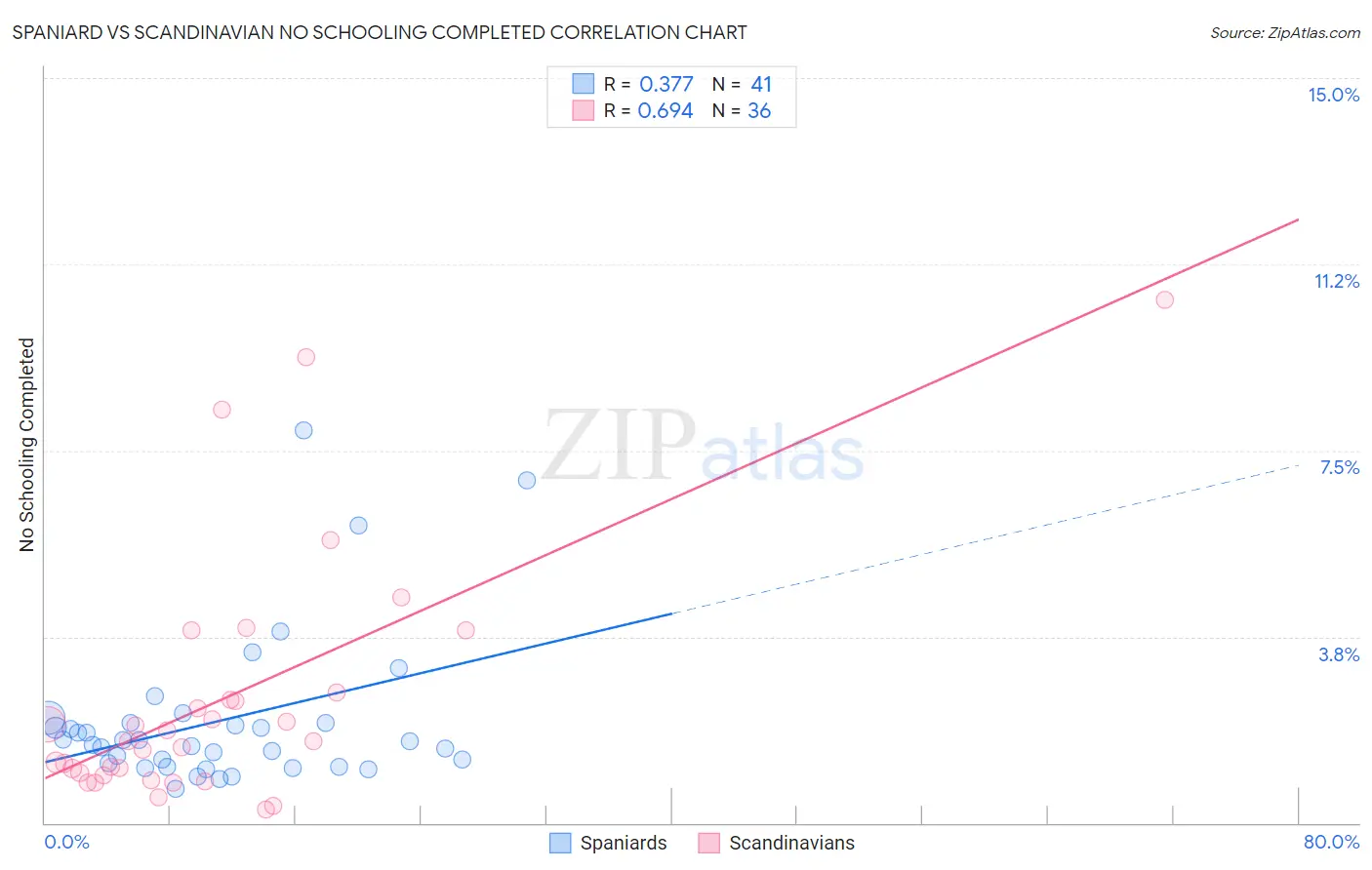 Spaniard vs Scandinavian No Schooling Completed