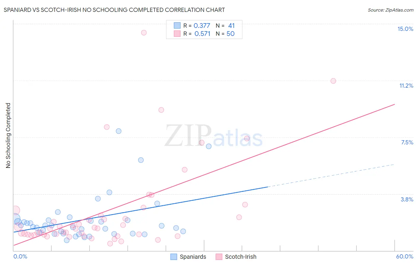 Spaniard vs Scotch-Irish No Schooling Completed