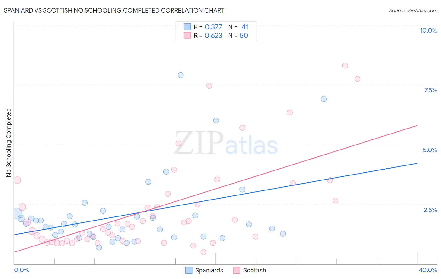 Spaniard vs Scottish No Schooling Completed