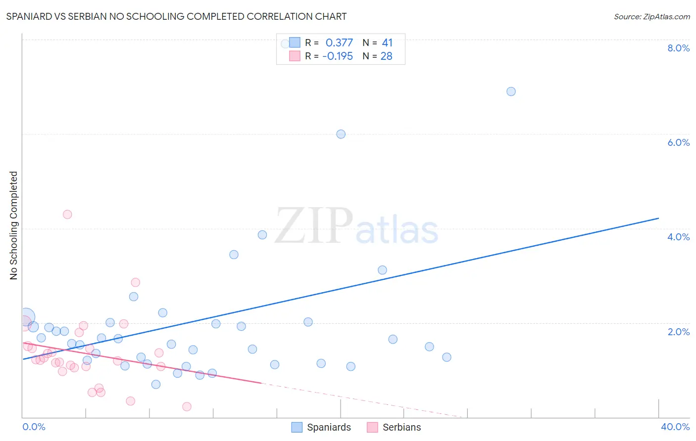 Spaniard vs Serbian No Schooling Completed