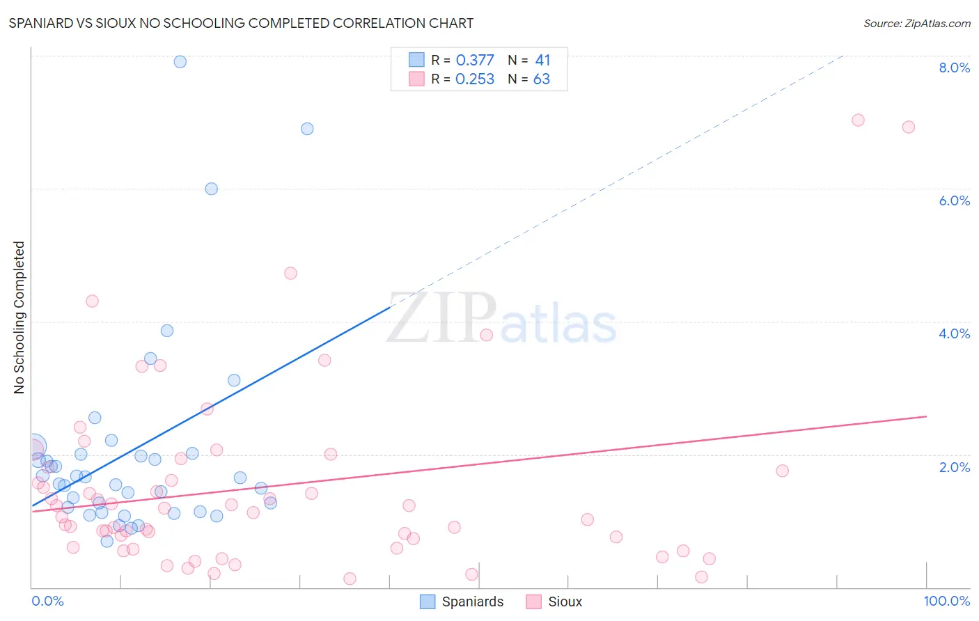 Spaniard vs Sioux No Schooling Completed
