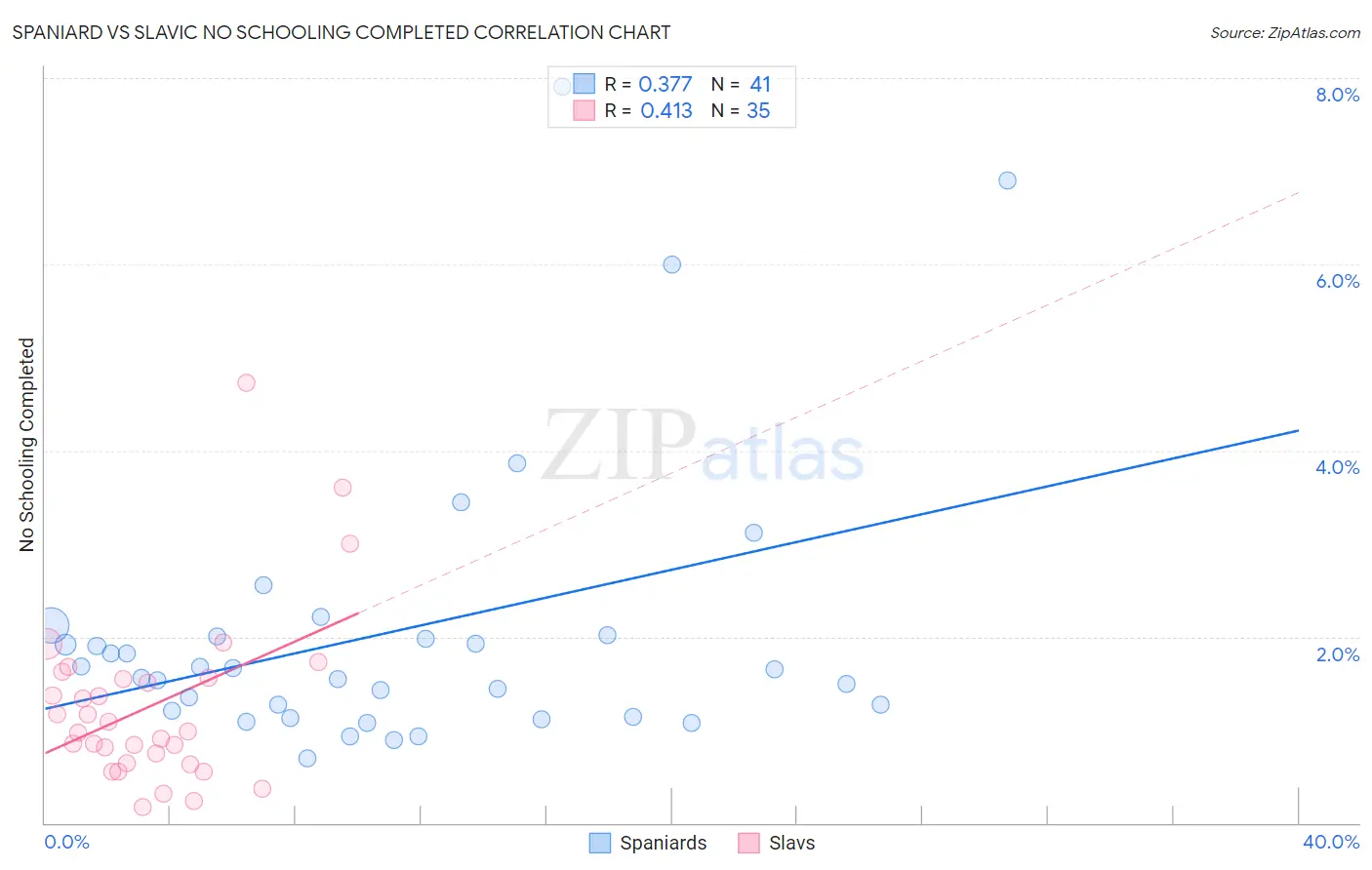 Spaniard vs Slavic No Schooling Completed
