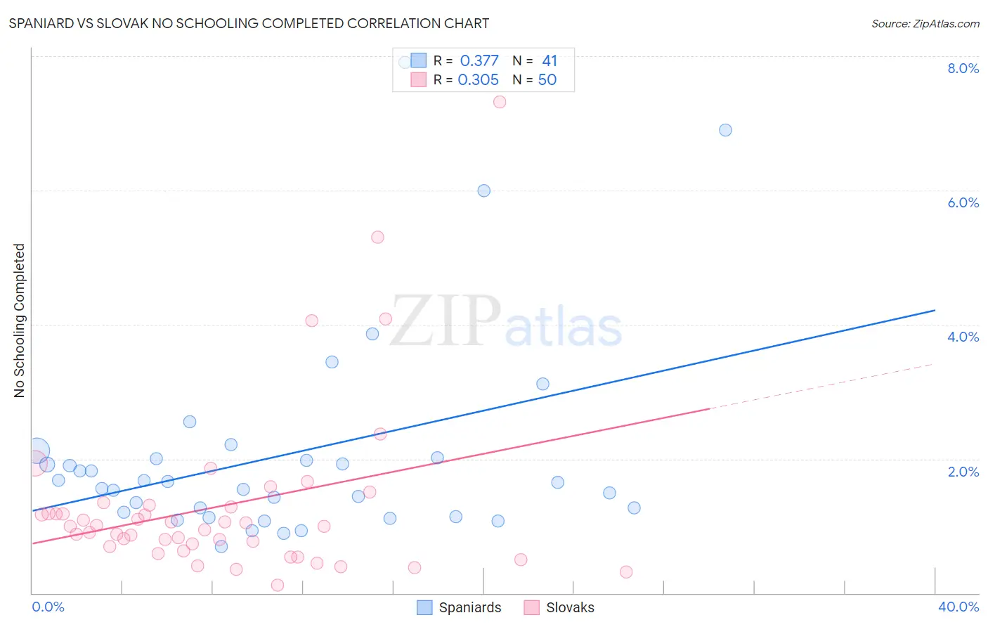 Spaniard vs Slovak No Schooling Completed