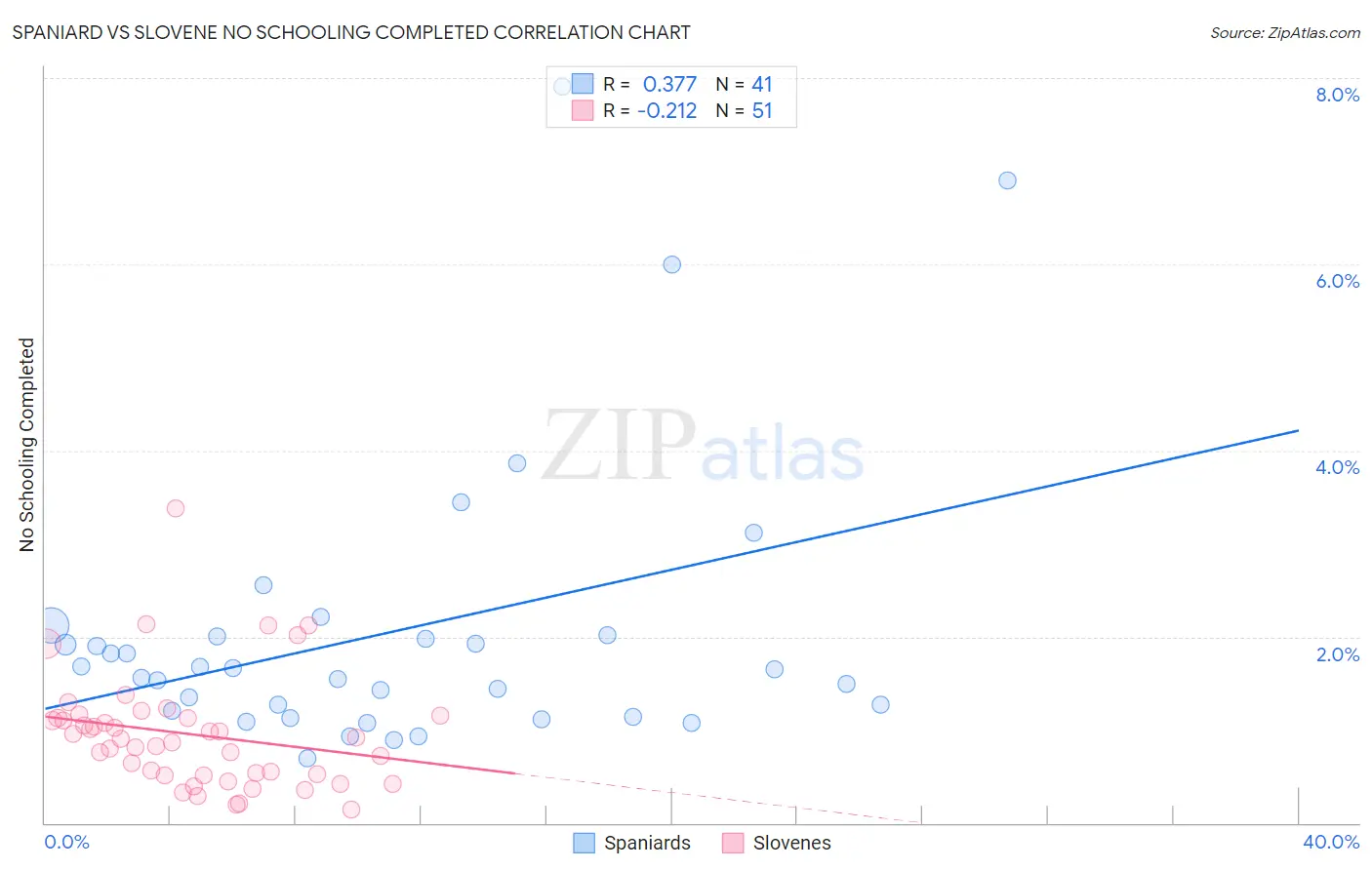 Spaniard vs Slovene No Schooling Completed