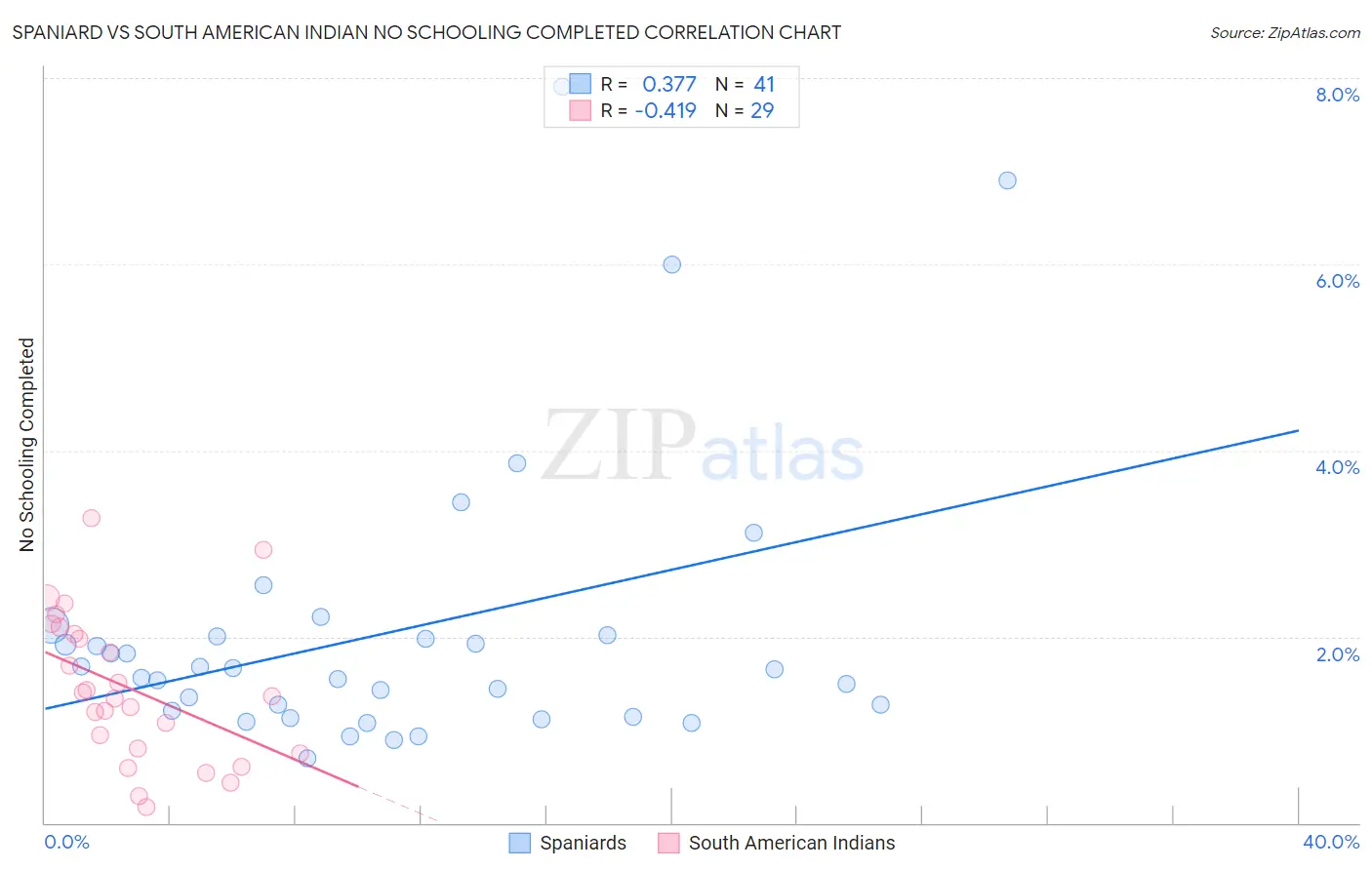 Spaniard vs South American Indian No Schooling Completed