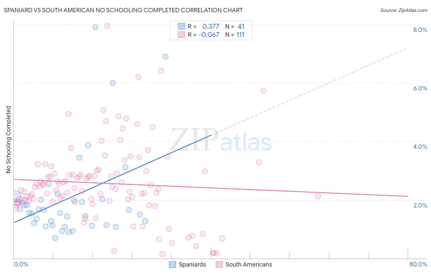 Spaniard vs South American No Schooling Completed