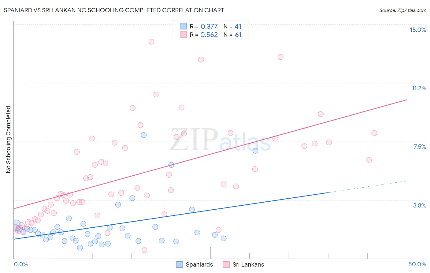 Spaniard vs Sri Lankan No Schooling Completed