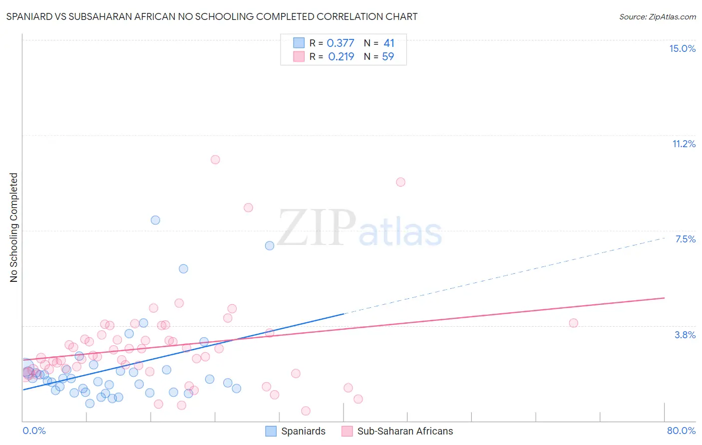 Spaniard vs Subsaharan African No Schooling Completed