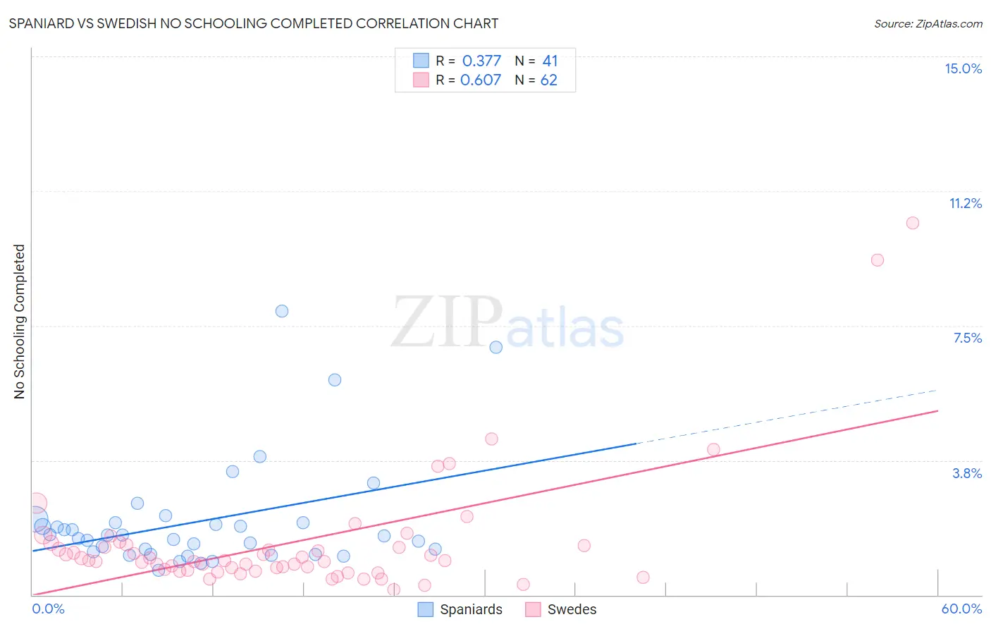 Spaniard vs Swedish No Schooling Completed