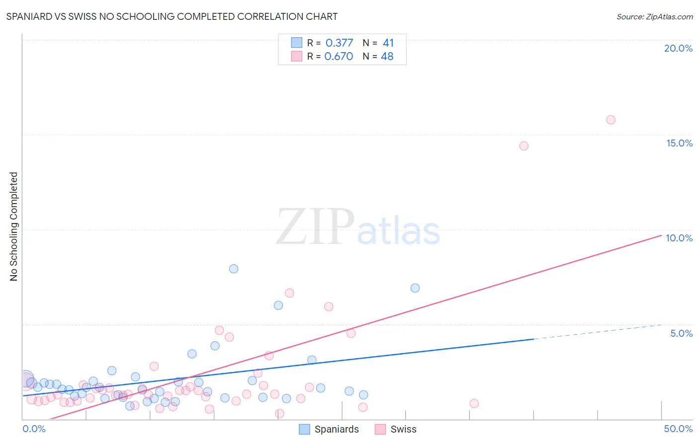 Spaniard vs Swiss No Schooling Completed