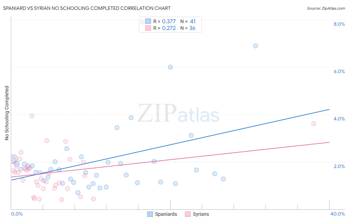 Spaniard vs Syrian No Schooling Completed